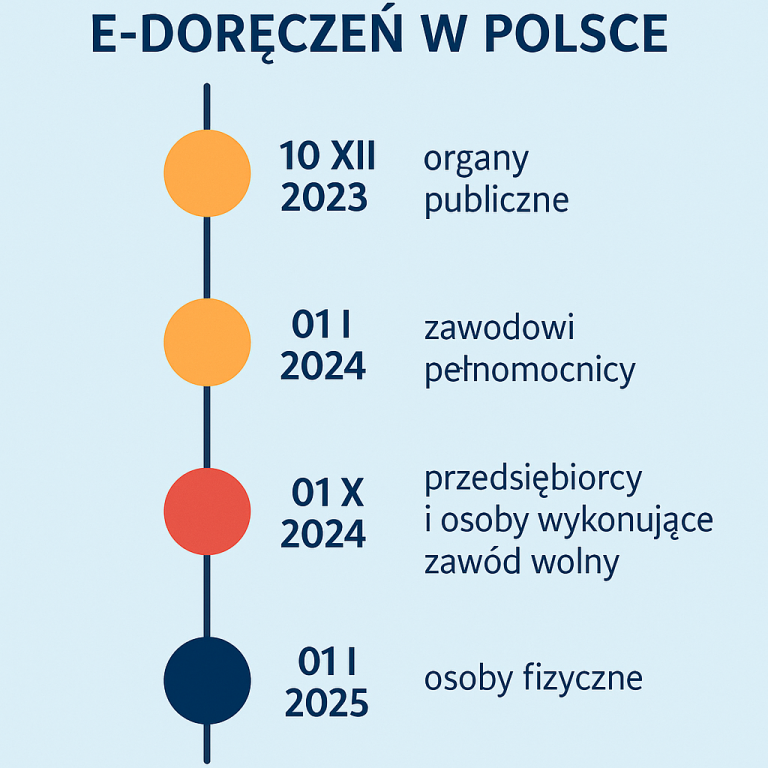 Grafika przedstawiająca terminarz wdrażania e-doręczeń w Polsce od 2021 do 2025 roku